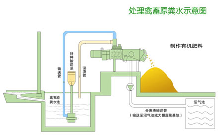 四川萬春機(jī)械現(xiàn)代化養(yǎng)豬場設(shè)備系列豬糞處理技術(shù)工藝圖